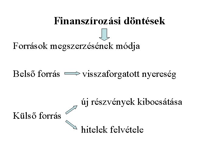 Finanszírozási döntések Források megszerzésének módja Belső forrás visszaforgatott nyereség új részvények kibocsátása Külső forrás