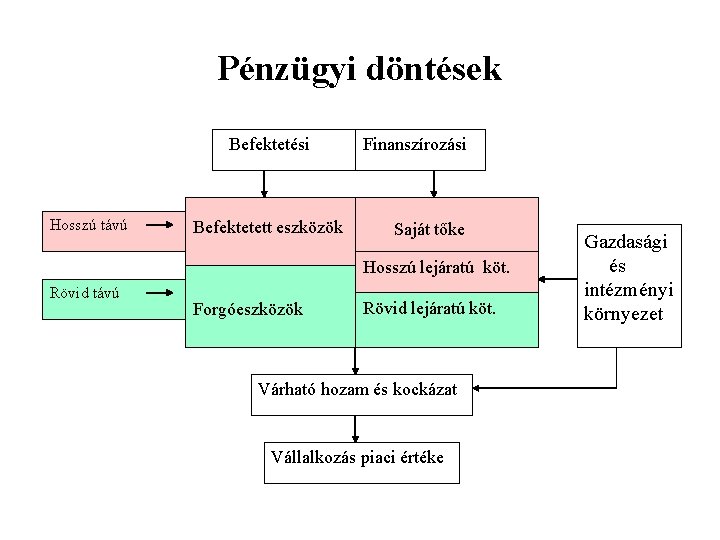 Pénzügyi döntések Befektetési Hosszú távú Befektetett eszközök Finanszírozási Saját tőke Hosszú lejáratú köt. Rövid