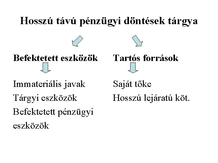 Hosszú távú pénzügyi döntések tárgya Befektetett eszközök Tartós források Immateriális javak Tárgyi eszközök Befektetett