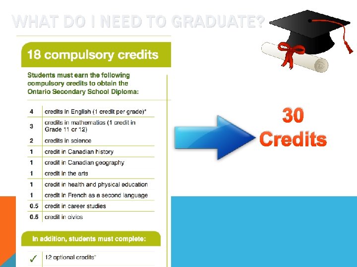 WHAT DO I NEED TO GRADUATE? 30 Credits 