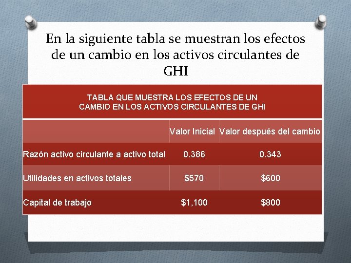 En la siguiente tabla se muestran los efectos de un cambio en los activos