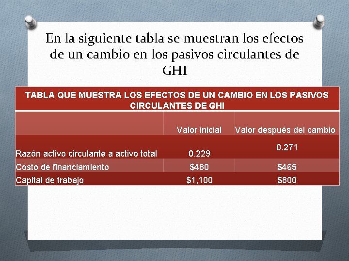 En la siguiente tabla se muestran los efectos de un cambio en los pasivos