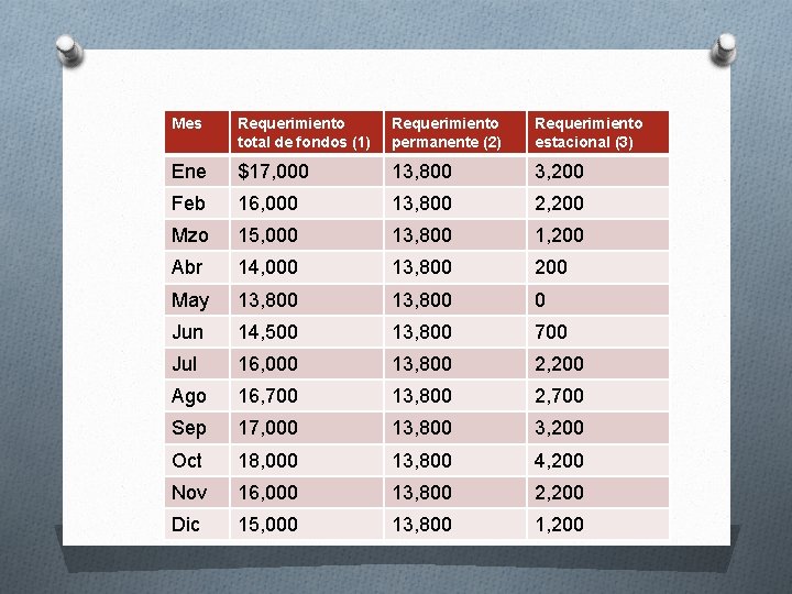 Mes Requerimiento total de fondos (1) Requerimiento permanente (2) Requerimiento estacional (3) Ene $17,