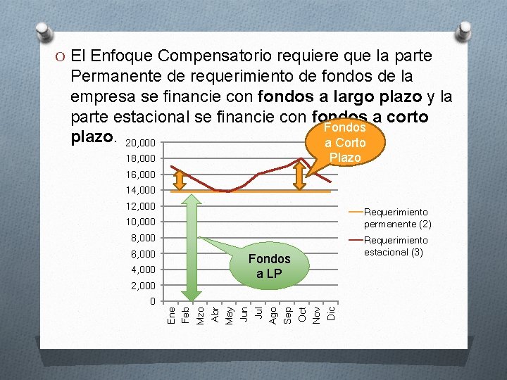 O El Enfoque Compensatorio requiere que la parte Permanente de requerimiento de fondos de