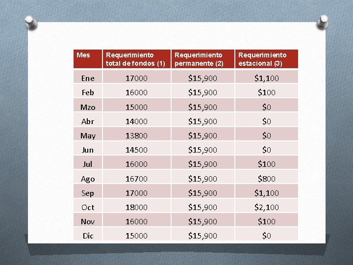 Mes Requerimiento total de fondos (1) Requerimiento permanente (2) Requerimiento estacional (3) Ene 17000