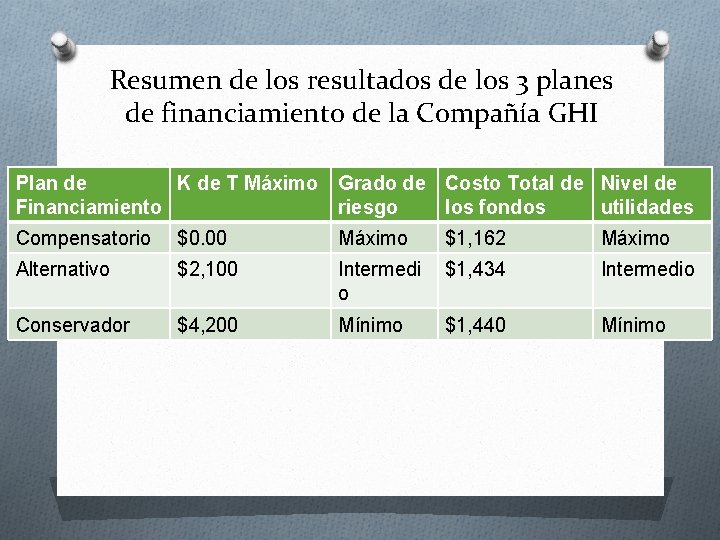 Resumen de los resultados de los 3 planes de financiamiento de la Compañía GHI