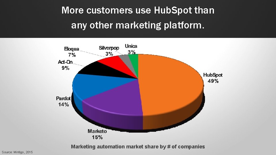 More customers use Hub. Spot than any other marketing platform. Marketing automation market share