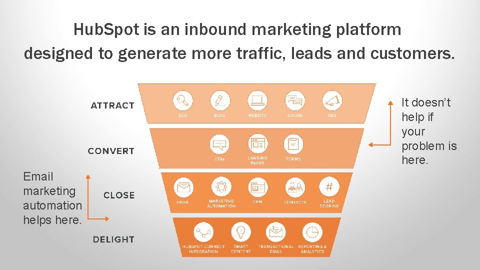 Hub. Spot is an inbound marketing platform designed to generate more traffic, leads and