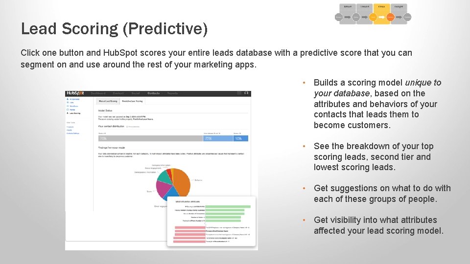 Lead Scoring (Predictive) Click one button and Hub. Spot scores your entire leads database