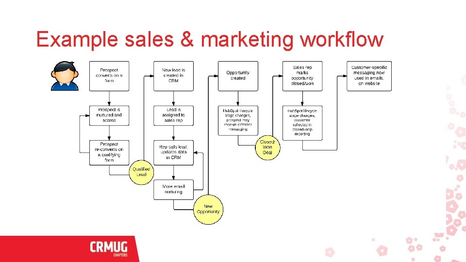 Example sales & marketing workflow 