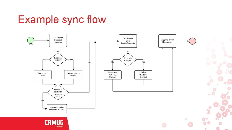 Example sync flow 