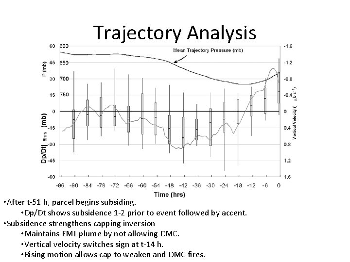 Trajectory Analysis • After t-51 h, parcel begins subsiding. • Dp/Dt shows subsidence 1