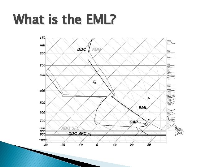 What is the EML? 