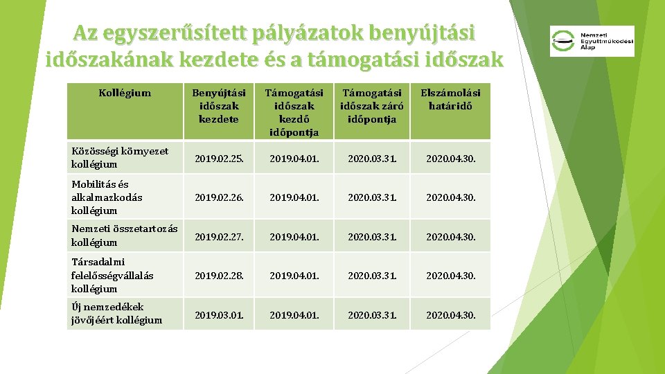 Az egyszerűsített pályázatok benyújtási időszakának kezdete és a támogatási időszak Kollégium Benyújtási időszak kezdete