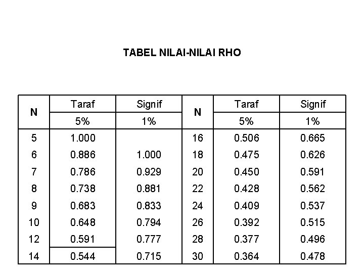TABEL NILAI-NILAI RHO Taraf Signif 5% 1% 5 1. 000 16 0. 506 0.