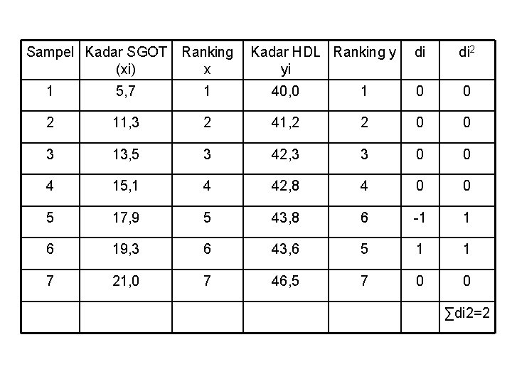 Sampel Kadar SGOT Ranking Kadar HDL Ranking y (xi) x yi di di 2
