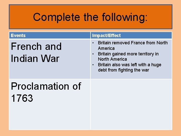 Complete the following: Events Impact/Effect French and Indian War • Britain removed France from