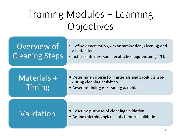 Training Modules + Learning Objectives Overview of Cleaning Steps • Define deactivation, decontamination, cleaning