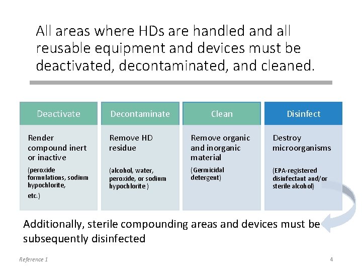 All areas where HDs are handled and all reusable equipment and devices must be