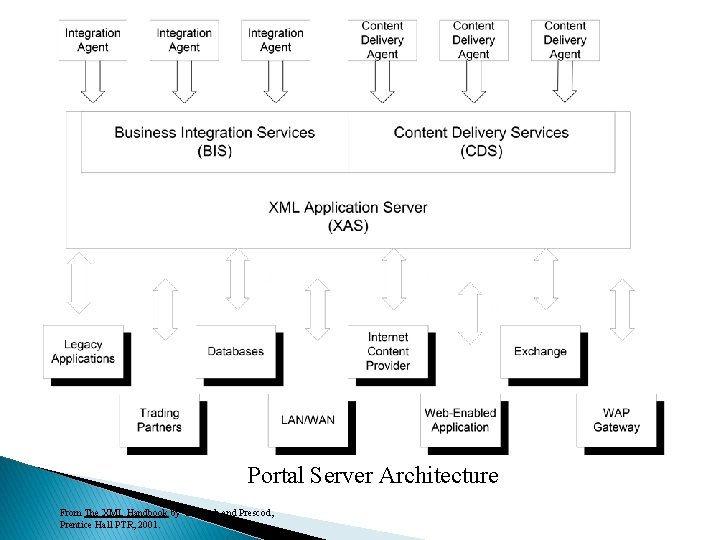 Portal Server Architecture From The XML Handbook by Goldfarb and Prescod, Prentice Hall PTR,