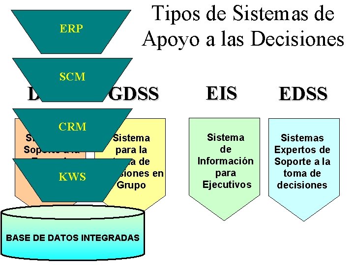 Tipos de Sistemas de Apoyo a las Decisiones ERP SCM DSS CRM Sistema de