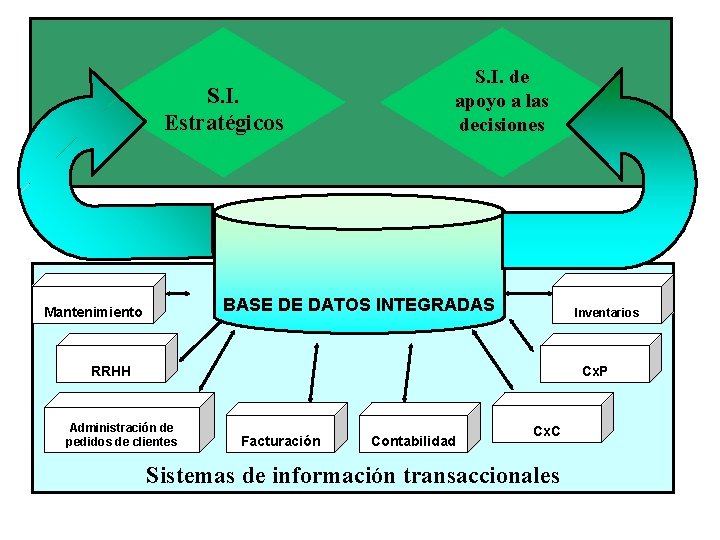 S. I. Estratégicos S. I. de apoyo a las decisiones BASE DE DATOS INTEGRADAS