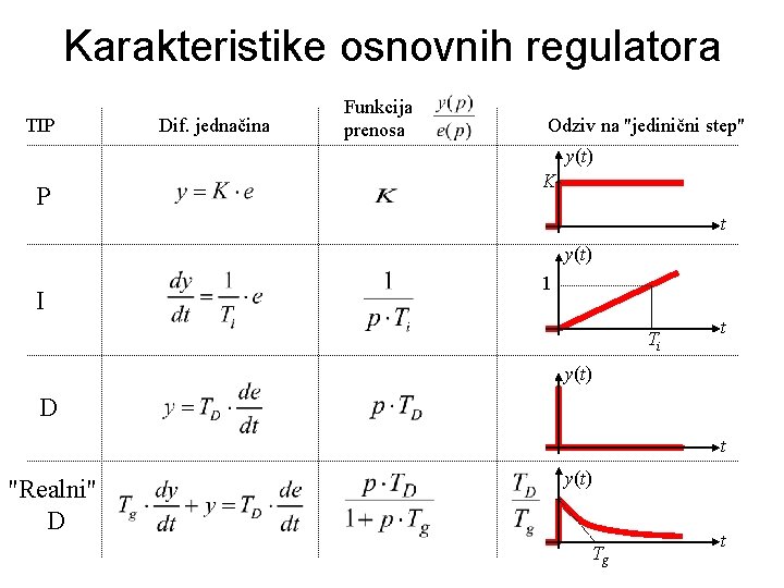 Karakteristike osnovnih regulatora TIP Dif. jednačina Funkcija prenosa Odziv na "jedinični step" y(t) P