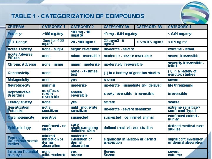 TABLE 1 - CATEGORIZATION OF COMPOUNDS CRITERIA CATEGORY 1 CATEGORY 3 A >100 mg/day
