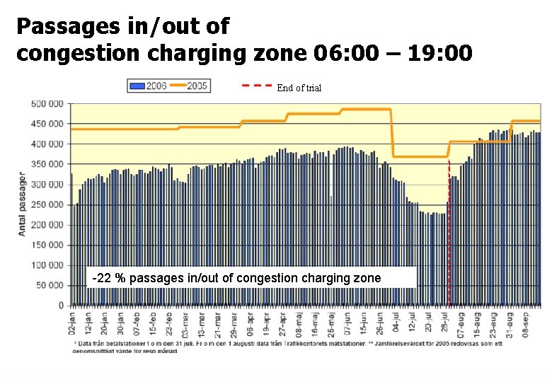Passages in/out of congestion charging zone 06: 00 – 19: 00 End of trial Passages in/out of congestion charging zone 06: 00 – 19: 00 End of trial