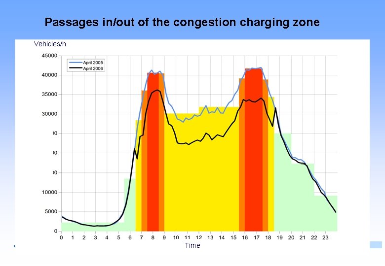 Passages in/out of the congestion charging zone Vehicles/h Time Passages in/out of the congestion charging zone Vehicles/h Time