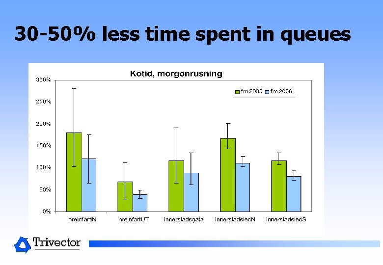 30 -50% less time spent in queues 