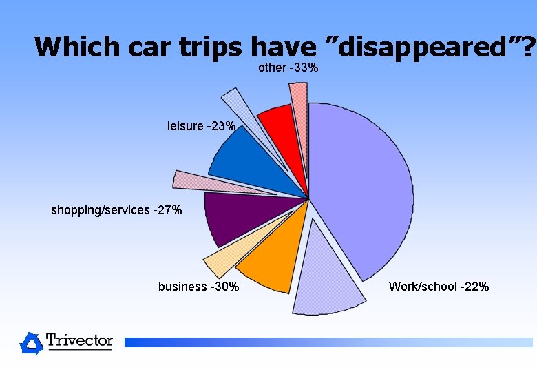 Which car trips have ”disappeared”? other -33% leisure -23% shopping/services -27% business -30% Work/school