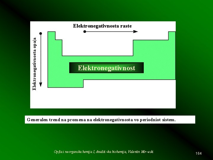 Elektronegativnosta opa|a Elektronegativnosta raste Elektronegativnost Generalen trend na promena na elektronegativnosta vo periodniot sistem.