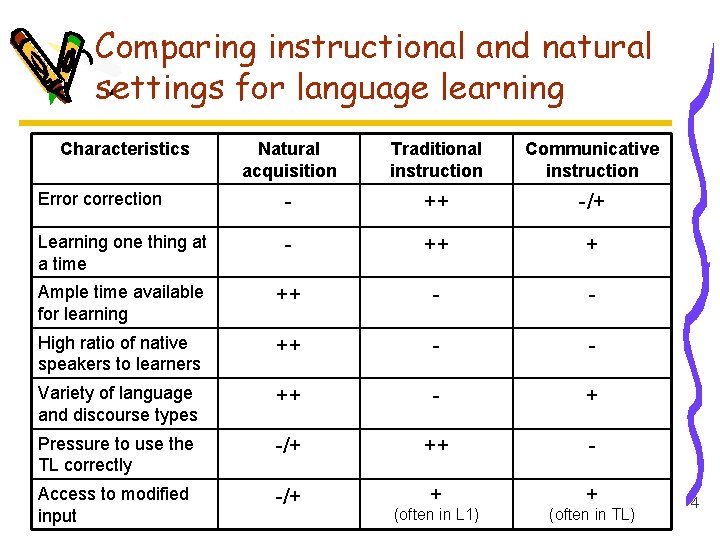 Comparing instructional and natural settings for language learning Characteristics Natural acquisition Traditional instruction Communicative