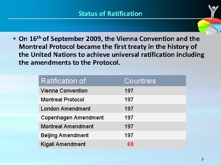 Status of Ratification • On 16 th of September 2009, the Vienna Convention and Status of Ratification • On 16 th of September 2009, the Vienna Convention and