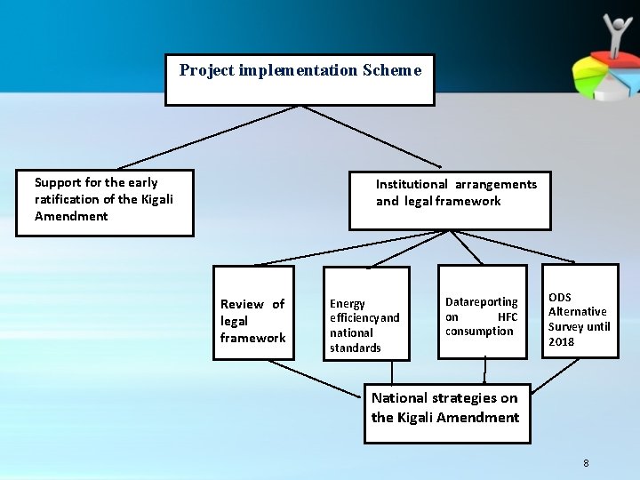 Project implementation Scheme Support for the early ratification of the Kigali Amendment Institutional arrangements Project implementation Scheme Support for the early ratification of the Kigali Amendment Institutional arrangements