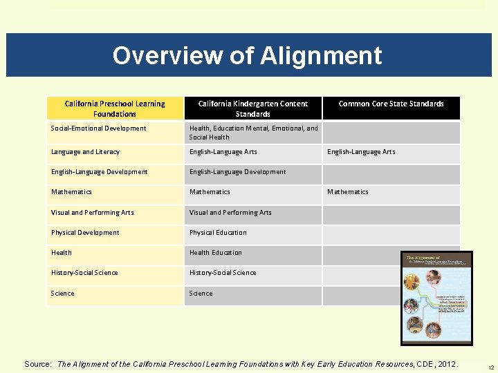 Overview of Alignment California Preschool Learning Foundations California Kindergarten Content Standards Social-Emotional Development Health,