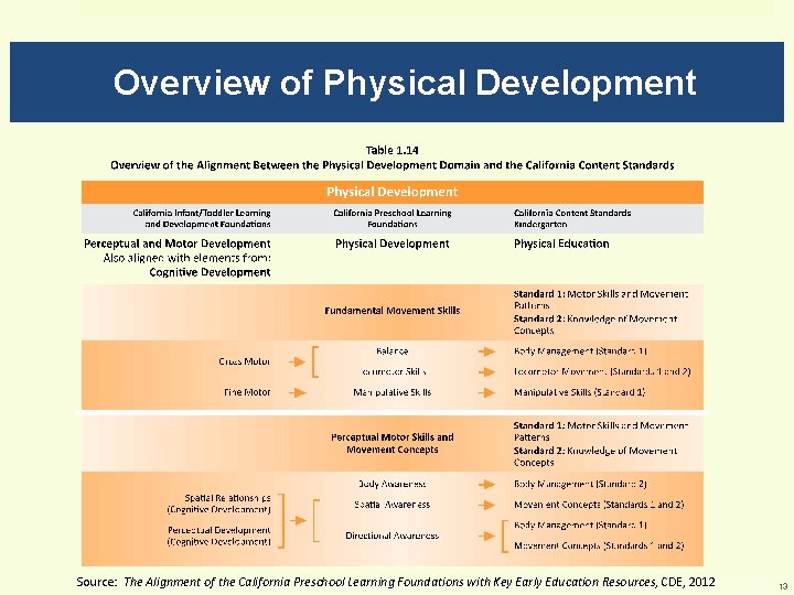 Overview of Physical Development Source: The Alignment of the California Preschool Learning Foundations with