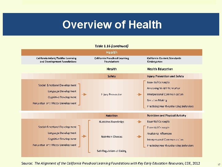 Overview of Health Source: The Alignment of the California Preschool Learning Foundations with Key