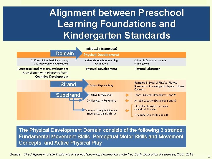 Alignment between Preschool Learning Foundations and Kindergarten Standards Domain Strand Substrand The Physical Development