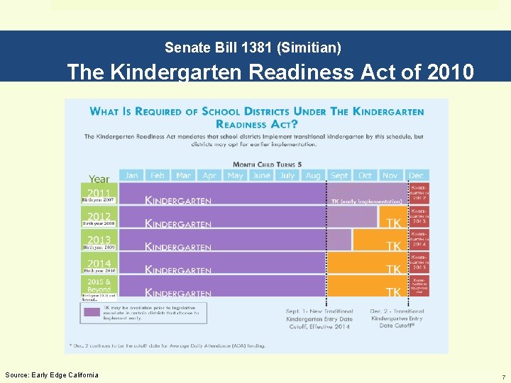 Senate Bill 1381 (Simitian) The Kindergarten Readiness Act of 2010 Source: Early Edge California