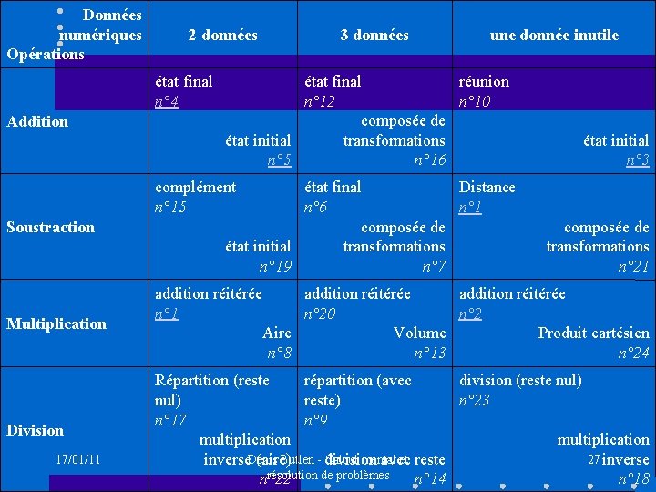 Données numériques Opérations 2 données état final n° 4 Addition 3 données une donnée