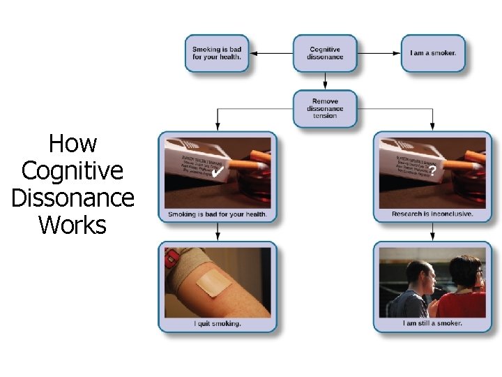 How Cognitive Dissonance Works 