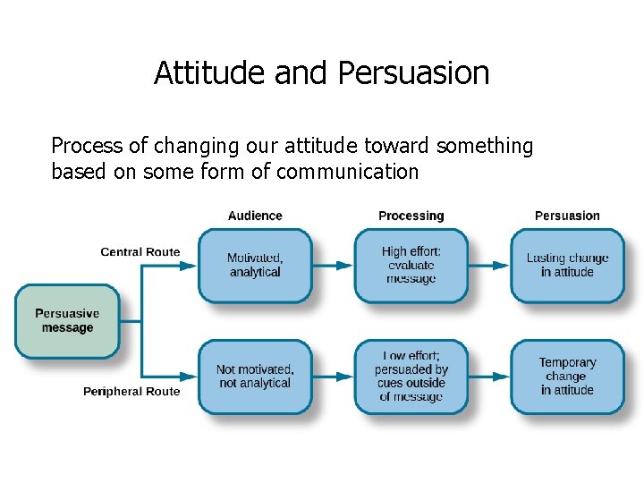 Attitude and Persuasion Process of changing our attitude toward something based on some form