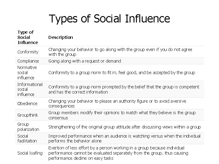 Types of Social Influence Type of Social Influence Description Conformity Changing your behavior to