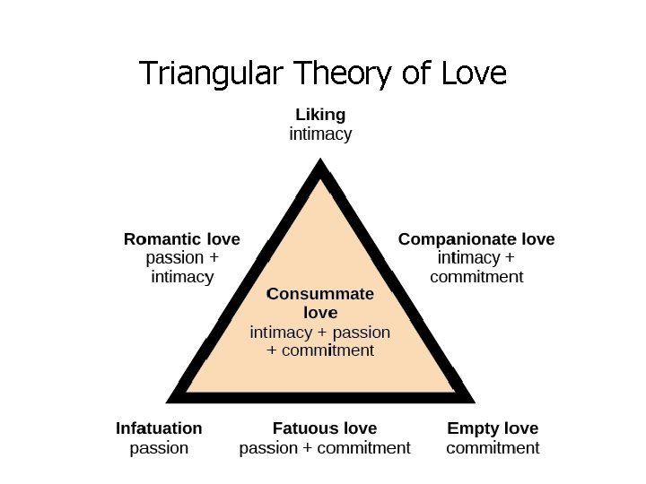 Triangular Theory of Love 