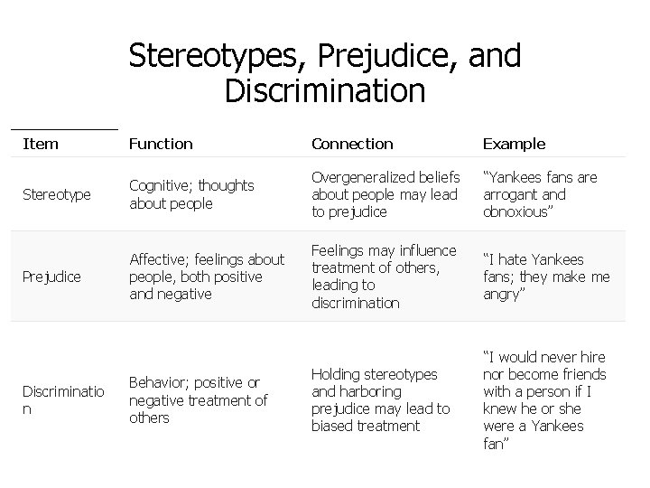 Stereotypes, Prejudice, and Discrimination Item Function Connection Example Stereotype Cognitive; thoughts about people Overgeneralized