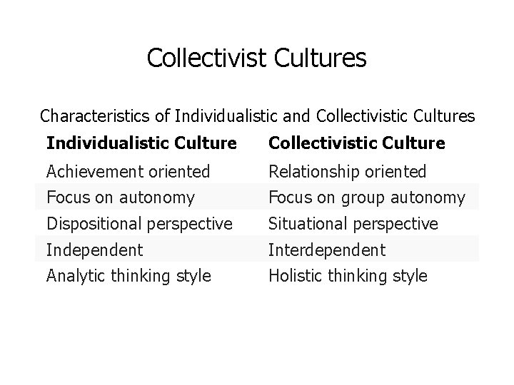 Collectivist Cultures Characteristics of Individualistic and Collectivistic Cultures Individualistic Culture Collectivistic Culture Achievement oriented