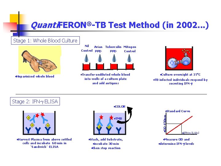 Quanti. FERON®-TB Test Method (in 2002. . . ) Stage 1: Whole Blood Culture