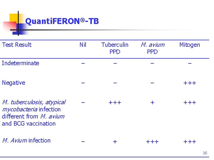 Quanti. FERON®-TB Test Result Nil Tuberculin PPD M. avium Mitogen Indeterminate – – Negative